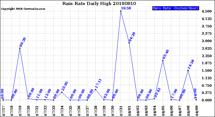 Milwaukee Weather Rain Rate<br>Daily High
