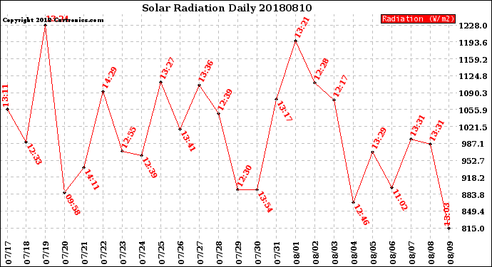 Milwaukee Weather Solar Radiation<br>Daily