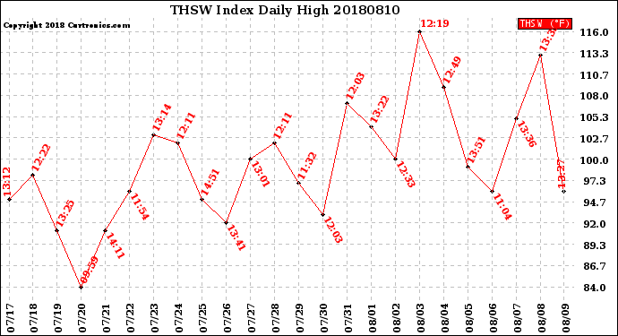 Milwaukee Weather THSW Index<br>Daily High