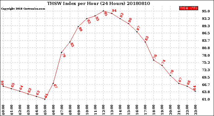 Milwaukee Weather THSW Index<br>per Hour<br>(24 Hours)