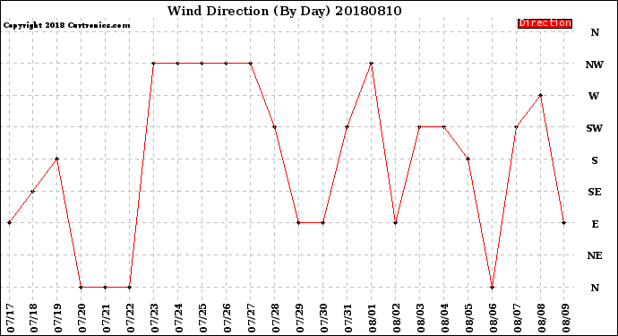 Milwaukee Weather Wind Direction<br>(By Day)