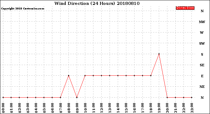 Milwaukee Weather Wind Direction<br>(24 Hours)