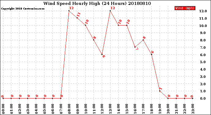 Milwaukee Weather Wind Speed<br>Hourly High<br>(24 Hours)