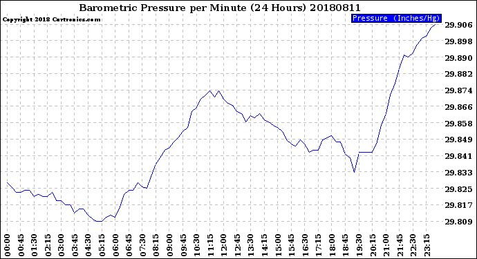 Milwaukee Weather Barometric Pressure<br>per Minute<br>(24 Hours)