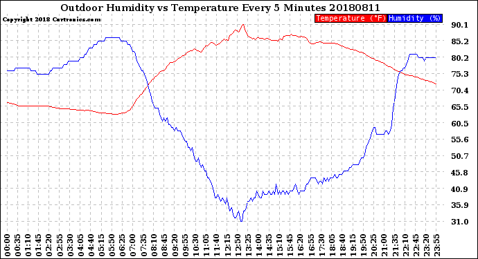 Milwaukee Weather Outdoor Humidity<br>vs Temperature<br>Every 5 Minutes