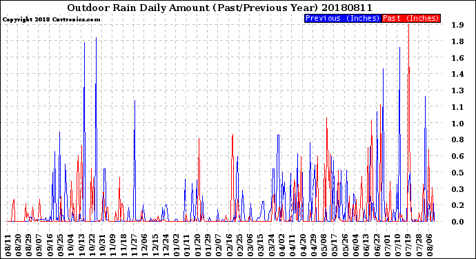 Milwaukee Weather Outdoor Rain<br>Daily Amount<br>(Past/Previous Year)
