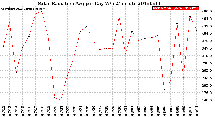Milwaukee Weather Solar Radiation<br>Avg per Day W/m2/minute