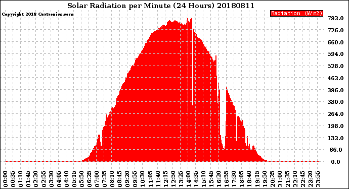 Milwaukee Weather Solar Radiation<br>per Minute<br>(24 Hours)