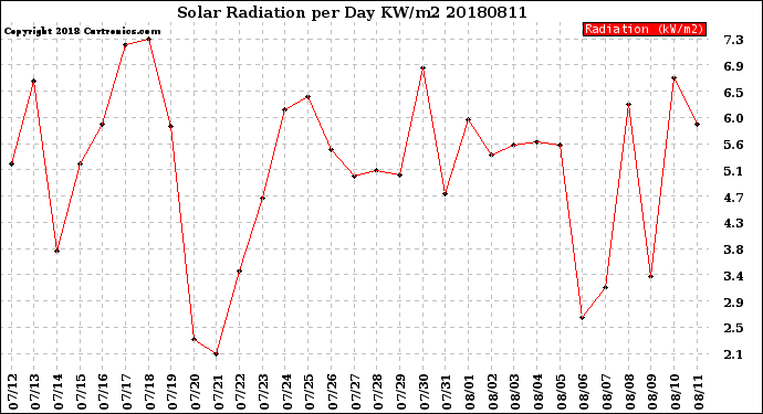 Milwaukee Weather Solar Radiation<br>per Day KW/m2
