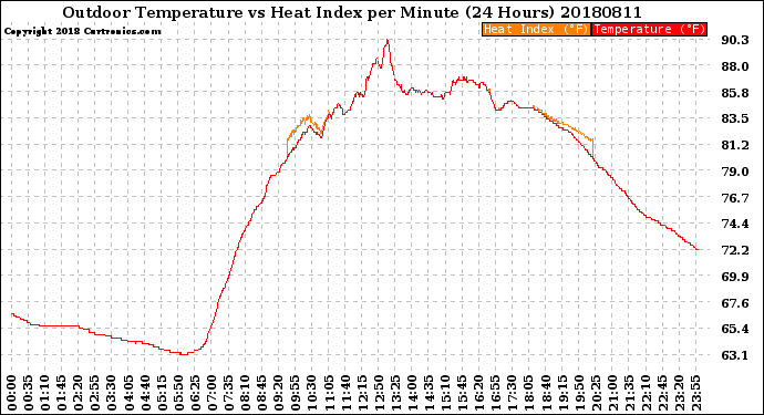 Milwaukee Weather Outdoor Temperature<br>vs Heat Index<br>per Minute<br>(24 Hours)