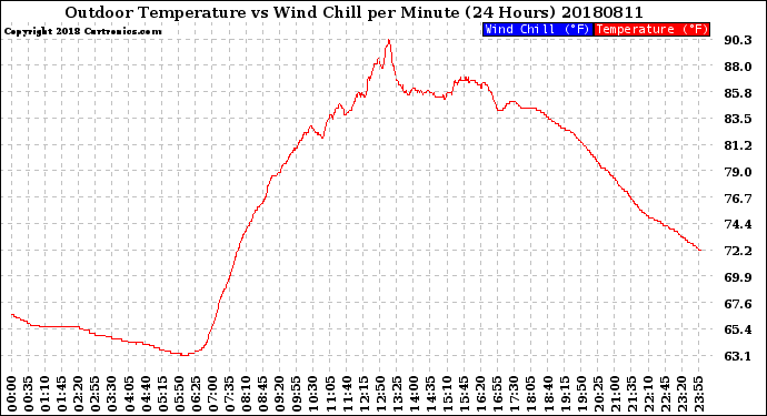 Milwaukee Weather Outdoor Temperature<br>vs Wind Chill<br>per Minute<br>(24 Hours)