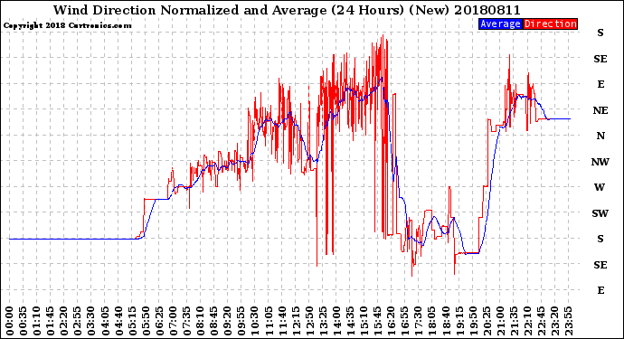 Milwaukee Weather Wind Direction<br>Normalized and Average<br>(24 Hours) (New)