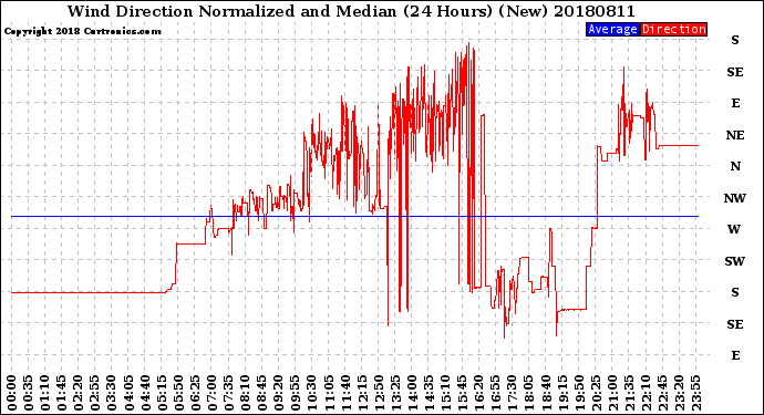 Milwaukee Weather Wind Direction<br>Normalized and Median<br>(24 Hours) (New)