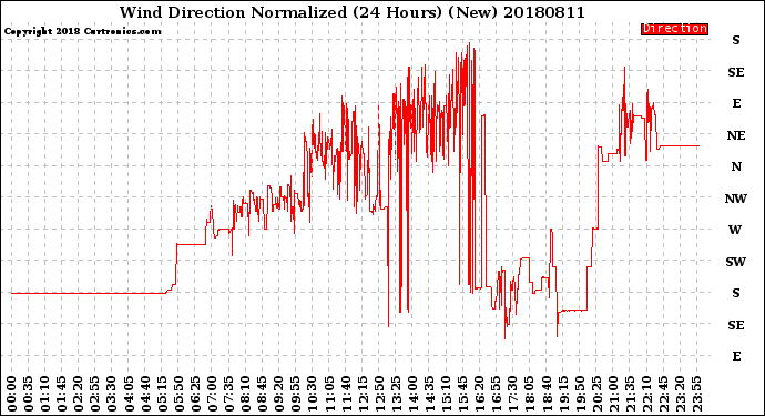 Milwaukee Weather Wind Direction<br>Normalized<br>(24 Hours) (New)