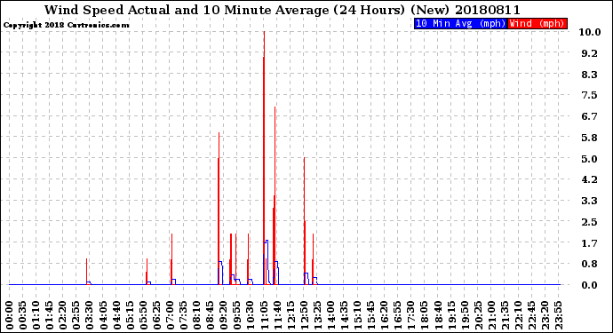 Milwaukee Weather Wind Speed<br>Actual and 10 Minute<br>Average<br>(24 Hours) (New)