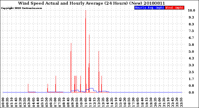 Milwaukee Weather Wind Speed<br>Actual and Hourly<br>Average<br>(24 Hours) (New)