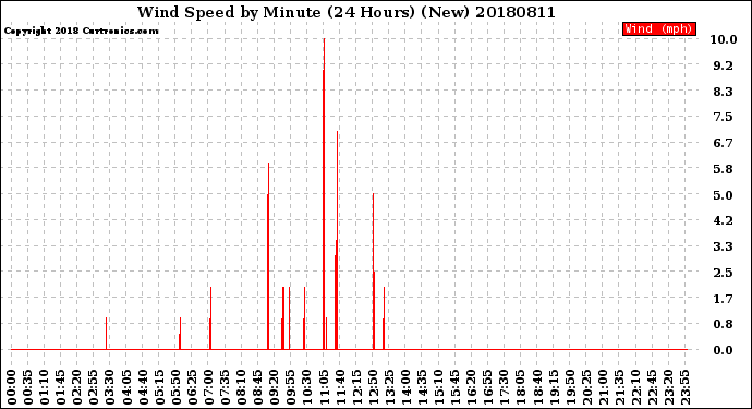 Milwaukee Weather Wind Speed<br>by Minute<br>(24 Hours) (New)