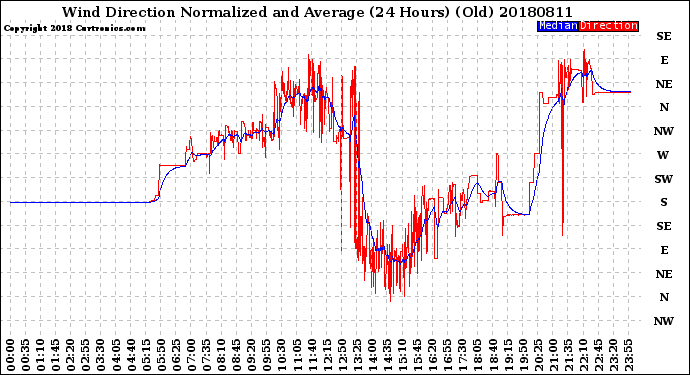 Milwaukee Weather Wind Direction<br>Normalized and Average<br>(24 Hours) (Old)