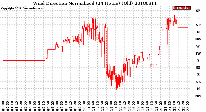 Milwaukee Weather Wind Direction<br>Normalized<br>(24 Hours) (Old)