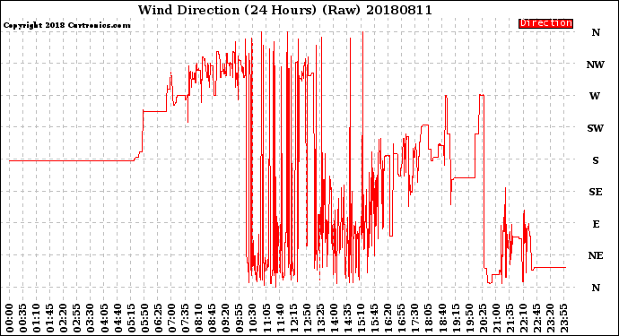 Milwaukee Weather Wind Direction<br>(24 Hours) (Raw)