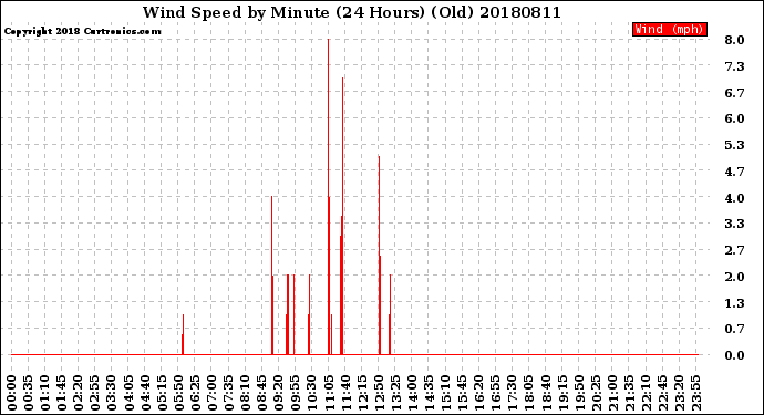 Milwaukee Weather Wind Speed<br>by Minute<br>(24 Hours) (Old)