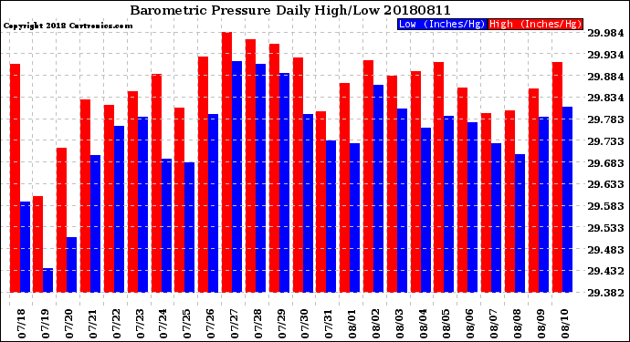 Milwaukee Weather Barometric Pressure<br>Daily High/Low