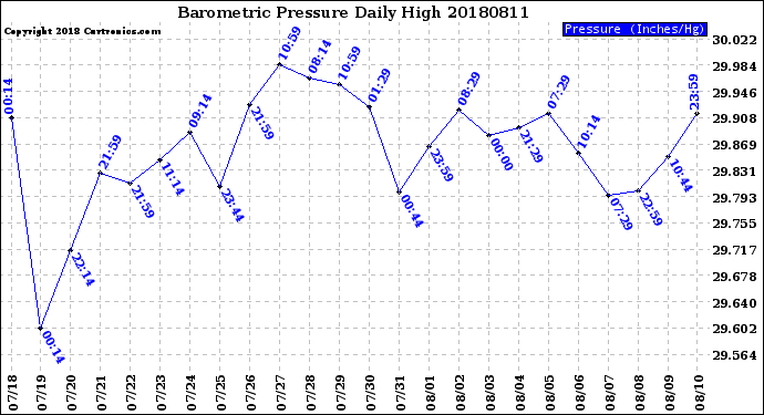 Milwaukee Weather Barometric Pressure<br>Daily High