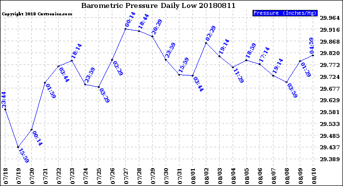Milwaukee Weather Barometric Pressure<br>Daily Low