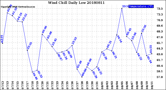 Milwaukee Weather Wind Chill<br>Daily Low