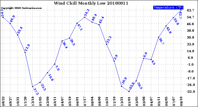 Milwaukee Weather Wind Chill<br>Monthly Low