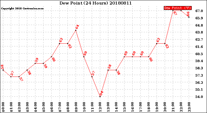Milwaukee Weather Dew Point<br>(24 Hours)