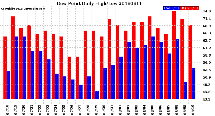 Milwaukee Weather Dew Point<br>Daily High/Low