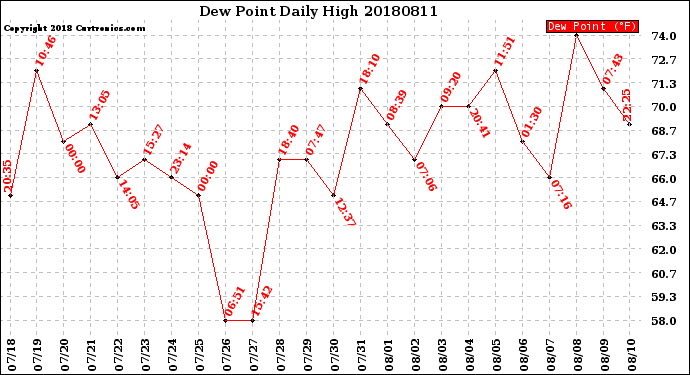 Milwaukee Weather Dew Point<br>Daily High