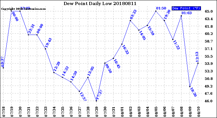 Milwaukee Weather Dew Point<br>Daily Low
