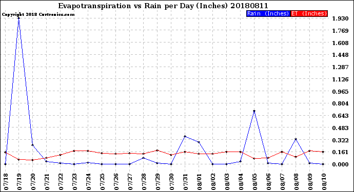 Milwaukee Weather Evapotranspiration<br>vs Rain per Day<br>(Inches)