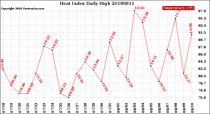 Milwaukee Weather Heat Index<br>Daily High