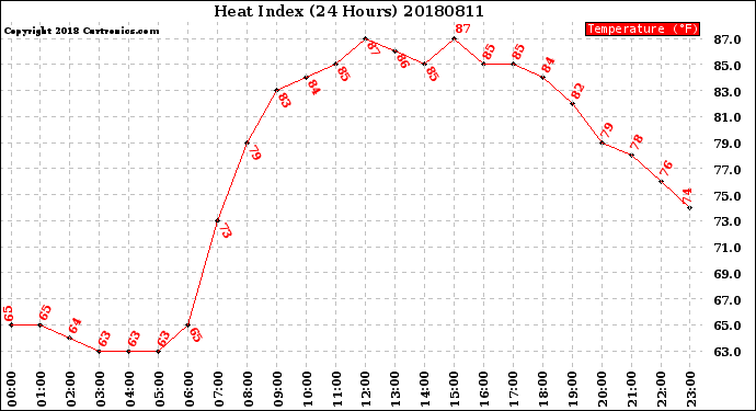 Milwaukee Weather Heat Index<br>(24 Hours)