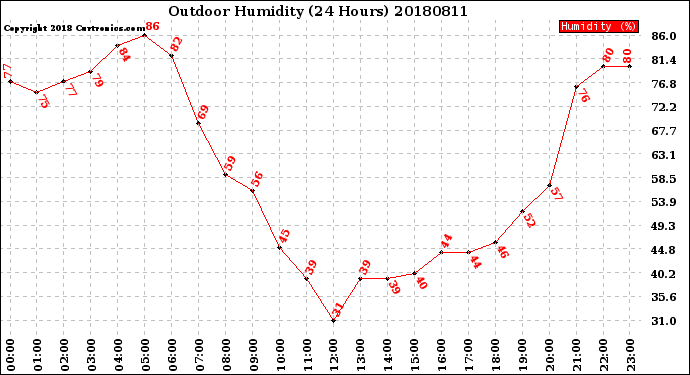 Milwaukee Weather Outdoor Humidity<br>(24 Hours)