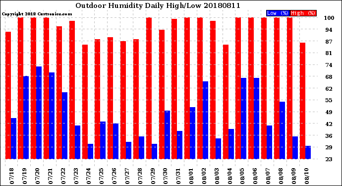 Milwaukee Weather Outdoor Humidity<br>Daily High/Low