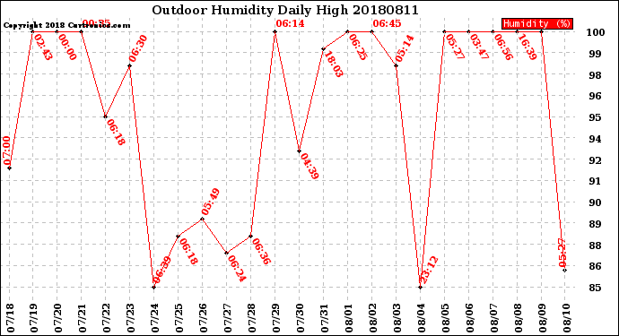 Milwaukee Weather Outdoor Humidity<br>Daily High