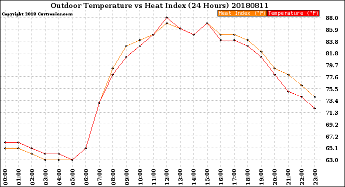 Milwaukee Weather Outdoor Temperature<br>vs Heat Index<br>(24 Hours)
