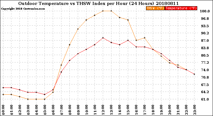Milwaukee Weather Outdoor Temperature<br>vs THSW Index<br>per Hour<br>(24 Hours)