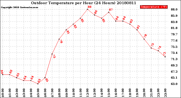 Milwaukee Weather Outdoor Temperature<br>per Hour<br>(24 Hours)