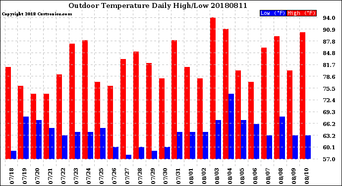 Milwaukee Weather Outdoor Temperature<br>Daily High/Low