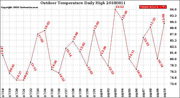 Milwaukee Weather Outdoor Temperature<br>Daily High