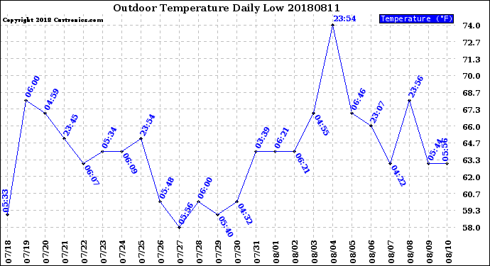 Milwaukee Weather Outdoor Temperature<br>Daily Low