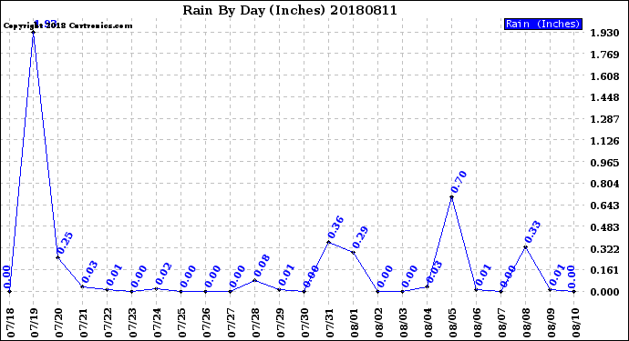 Milwaukee Weather Rain<br>By Day<br>(Inches)