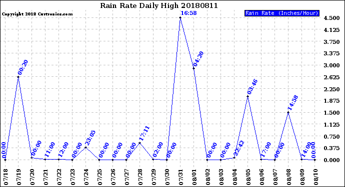 Milwaukee Weather Rain Rate<br>Daily High