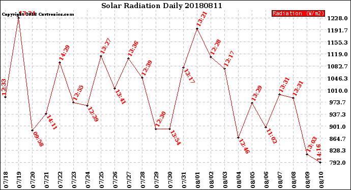 Milwaukee Weather Solar Radiation<br>Daily