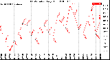 Milwaukee Weather THSW Index<br>Daily High